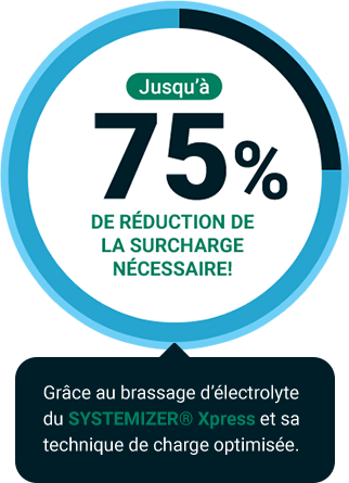 75% reduction de la surcharge necessaire - grace au brassage d'électrolyte du systemizer Xpress et sa technique de charge optimisée.